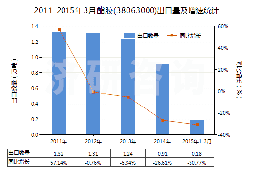 2011-2015年3月酯膠(38063000)出口量及增速統(tǒng)計 2011-2015年3月酯膠(38063000)出口量及增速統(tǒng)計
